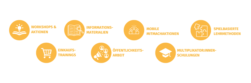 Acht gelbe Kreise mit Symbolen und Texten zu Workshops, Materialien, Aktionen, Lehrmethoden, Trainings und Schulungen