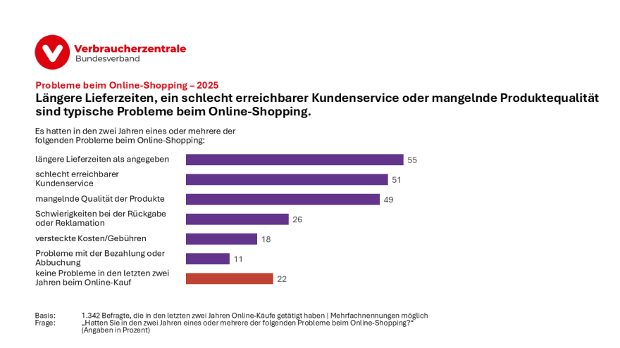 Probleme beim Online-Shopping – 2025: Längere Lieferzeiten, ein schlecht erreichbarer Kundenservice oder mangelnde Produktequalität sind typische Probleme beim Online-Shopping.